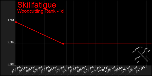 Last 24 Hours Graph of Skillfatigue