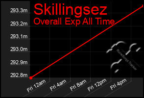 Total Graph of Skillingsez