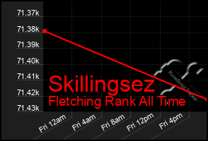 Total Graph of Skillingsez