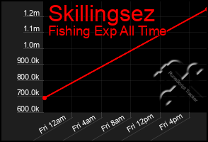 Total Graph of Skillingsez