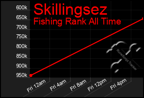 Total Graph of Skillingsez