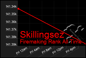 Total Graph of Skillingsez