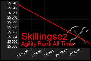 Total Graph of Skillingsez