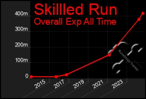 Total Graph of Skillled Run