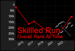 Total Graph of Skillled Run