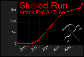 Total Graph of Skillled Run