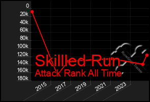 Total Graph of Skillled Run