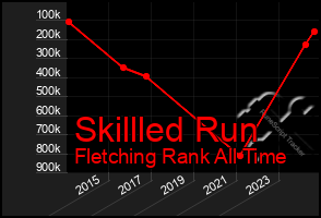 Total Graph of Skillled Run