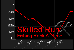 Total Graph of Skillled Run