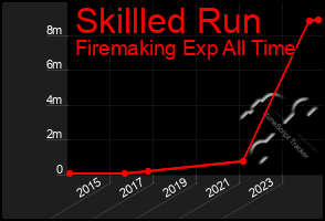 Total Graph of Skillled Run