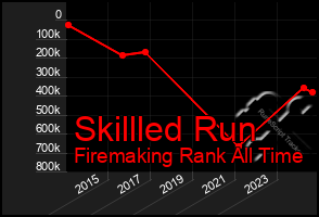 Total Graph of Skillled Run