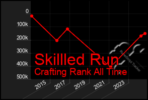 Total Graph of Skillled Run