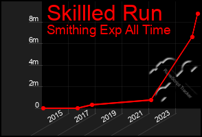 Total Graph of Skillled Run