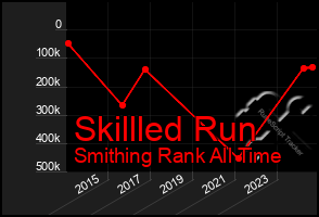 Total Graph of Skillled Run