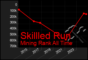 Total Graph of Skillled Run