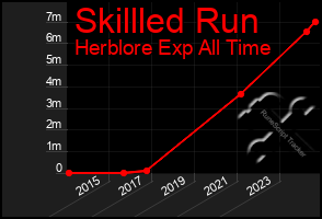 Total Graph of Skillled Run