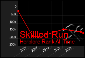 Total Graph of Skillled Run