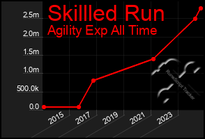 Total Graph of Skillled Run