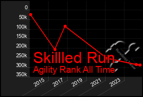 Total Graph of Skillled Run