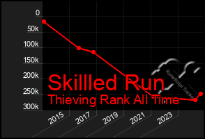 Total Graph of Skillled Run