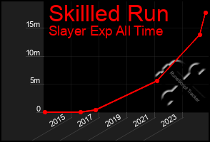 Total Graph of Skillled Run