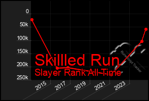 Total Graph of Skillled Run