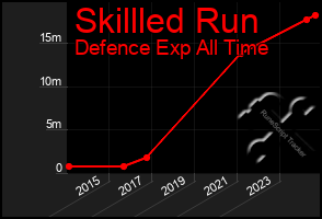 Total Graph of Skillled Run