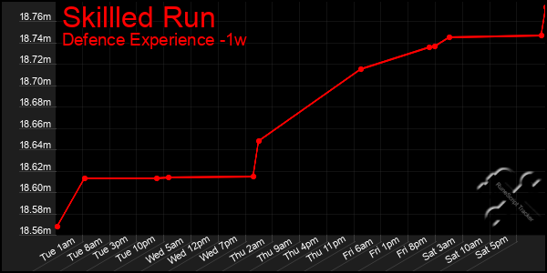 Last 7 Days Graph of Skillled Run