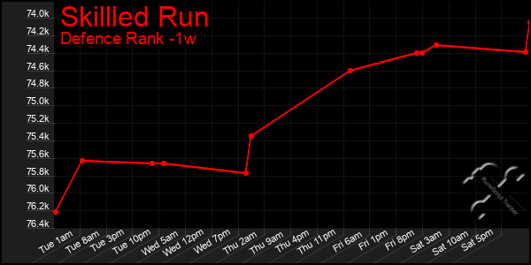 Last 7 Days Graph of Skillled Run
