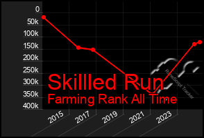 Total Graph of Skillled Run