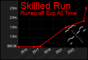 Total Graph of Skillled Run