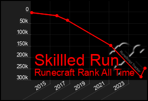 Total Graph of Skillled Run