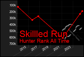 Total Graph of Skillled Run