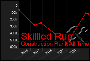 Total Graph of Skillled Run