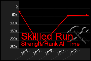 Total Graph of Skillled Run