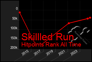 Total Graph of Skillled Run