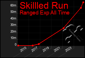 Total Graph of Skillled Run