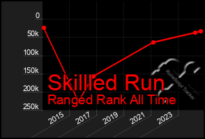 Total Graph of Skillled Run