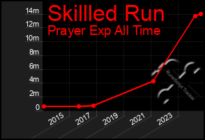 Total Graph of Skillled Run