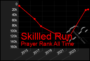 Total Graph of Skillled Run