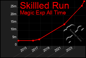 Total Graph of Skillled Run