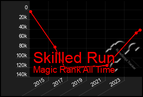 Total Graph of Skillled Run