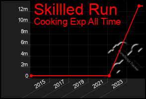 Total Graph of Skillled Run