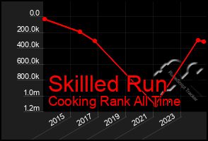 Total Graph of Skillled Run