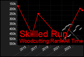 Total Graph of Skillled Run