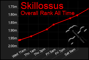 Total Graph of Skillossus