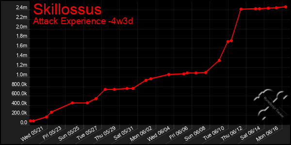 Last 31 Days Graph of Skillossus