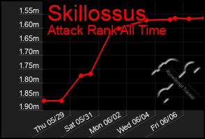 Total Graph of Skillossus