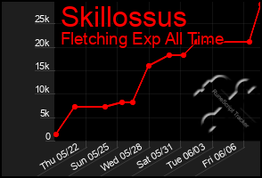 Total Graph of Skillossus