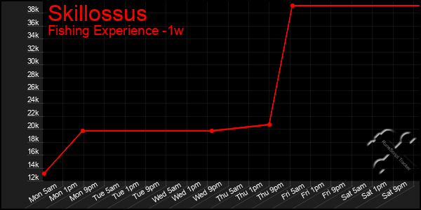Last 7 Days Graph of Skillossus
